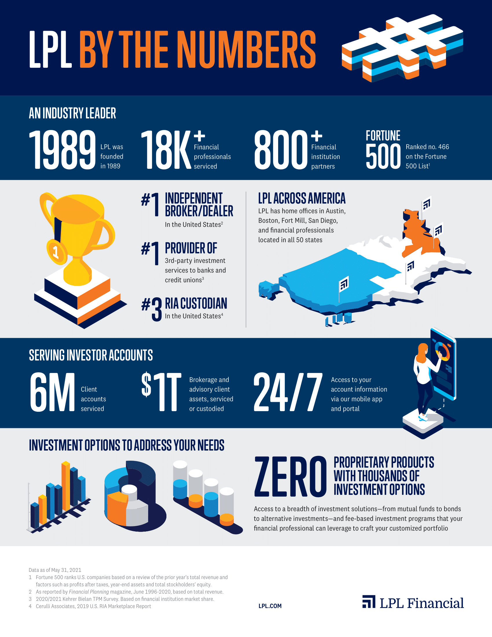 About LPL Financial Advisory | Summit Investment Advisors